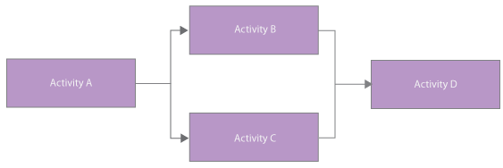 activities in parallel