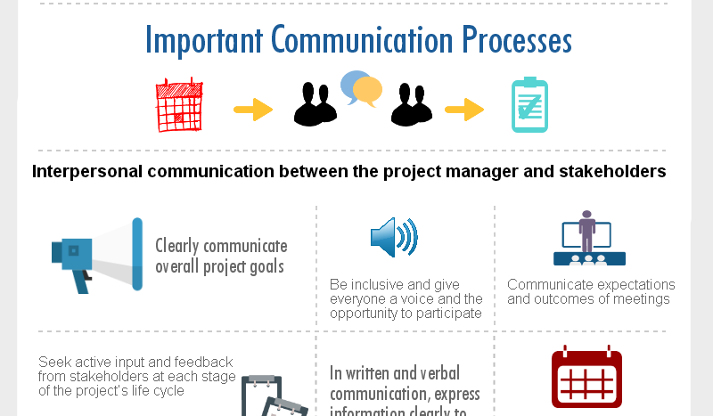 communication porcess effective project management